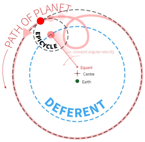 How the Ancients view the retrograde planets - deferents and epicycles