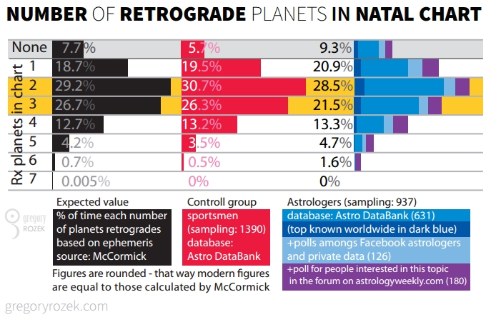 statystyka - ile osob ma ile planet w retrogradacji