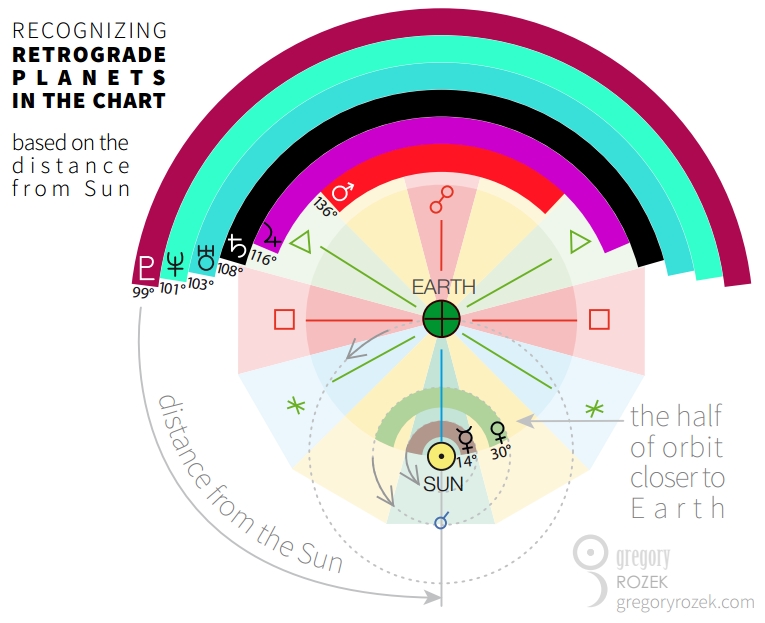 A scheme showing how to recognize what planet is retrograde in the astrological chart (horoscope)